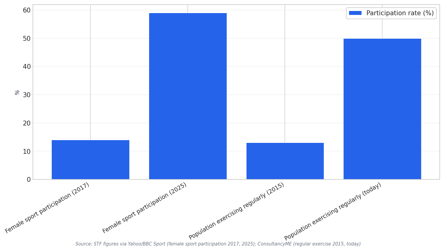 Participation growth snapshot
