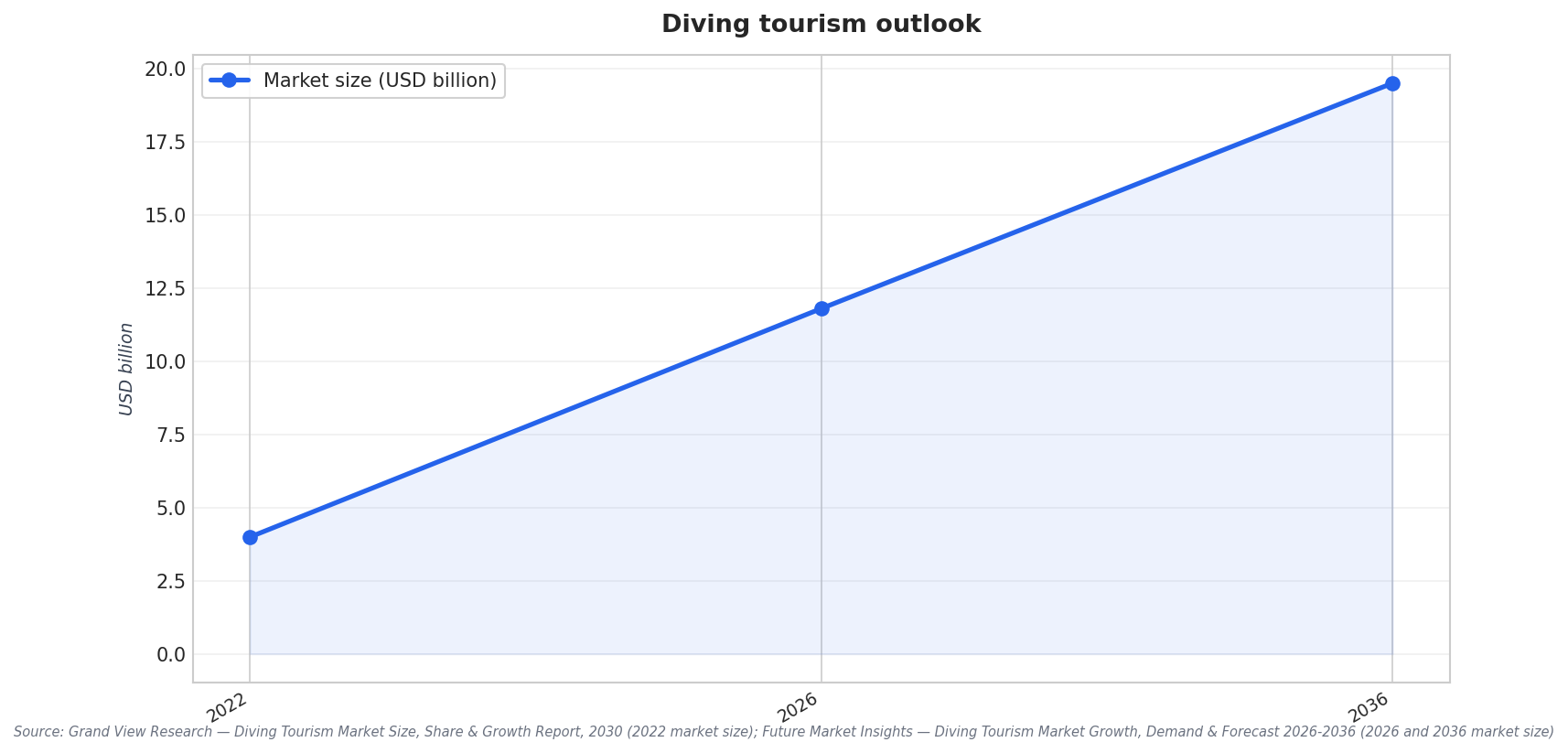 Diving tourism outlook