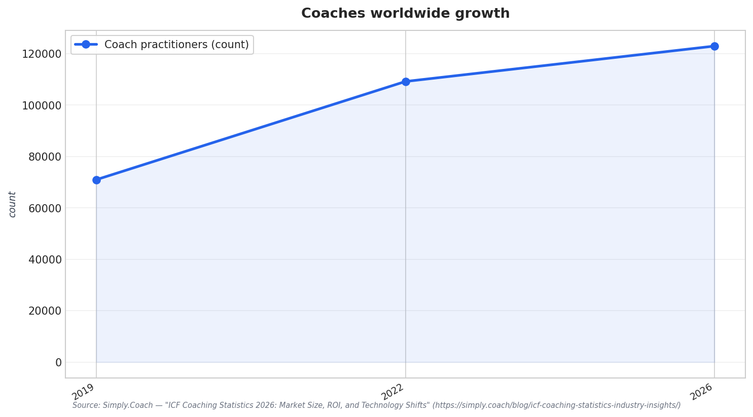 Coaches worldwide growth