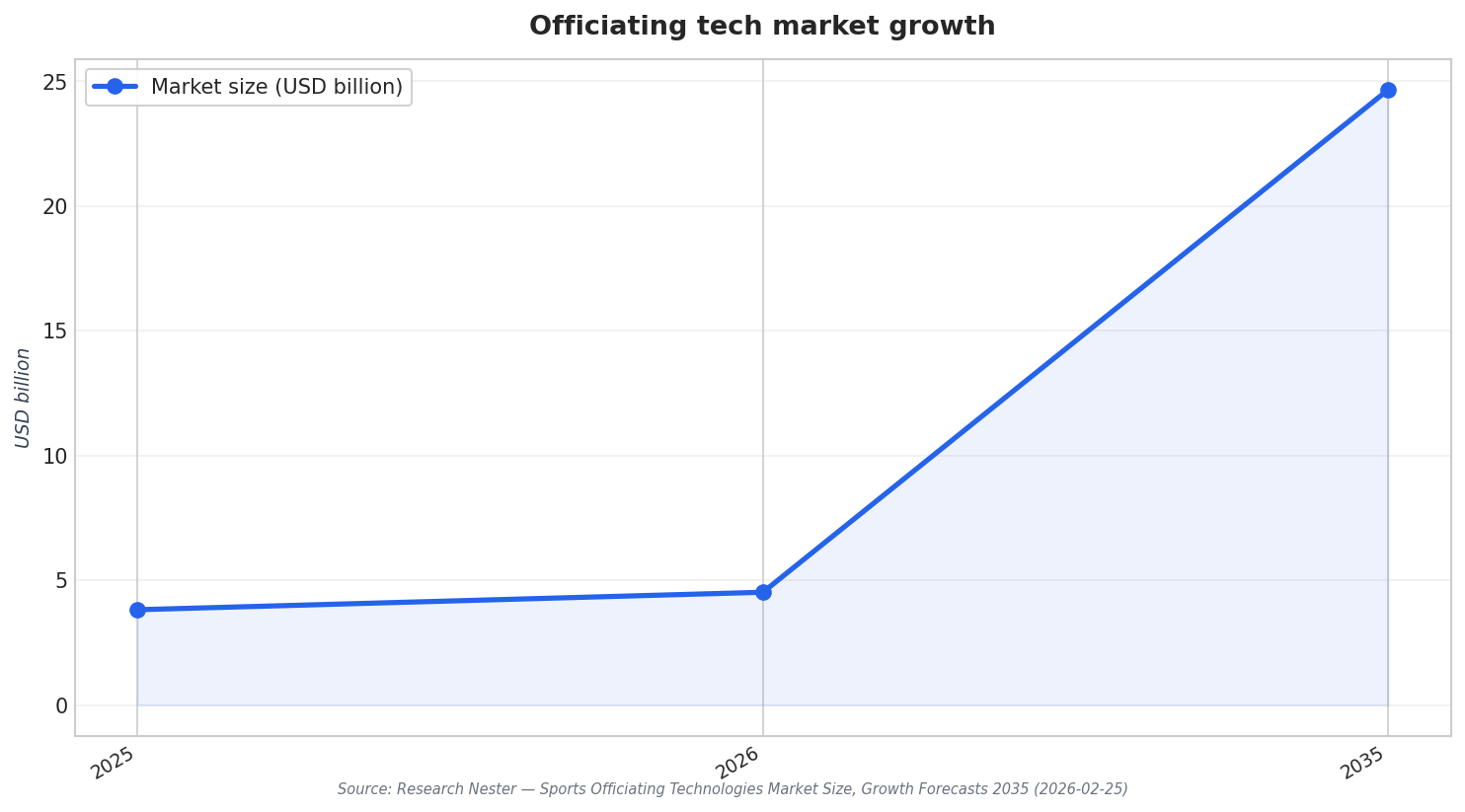 Officiating tech market growth