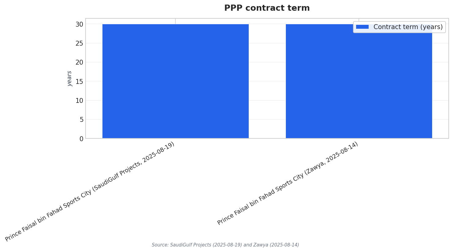 PPP contract term