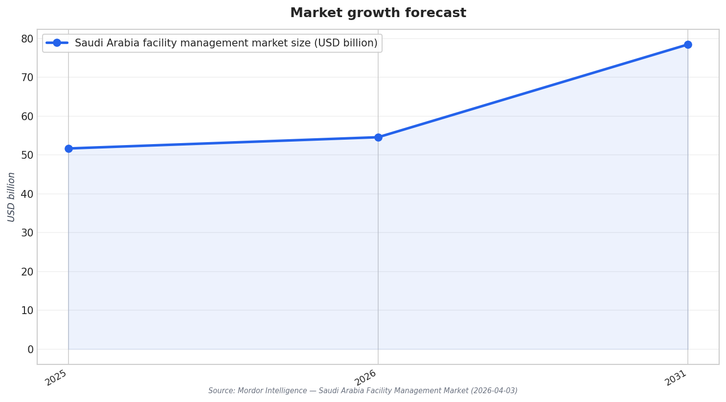 Market growth forecast