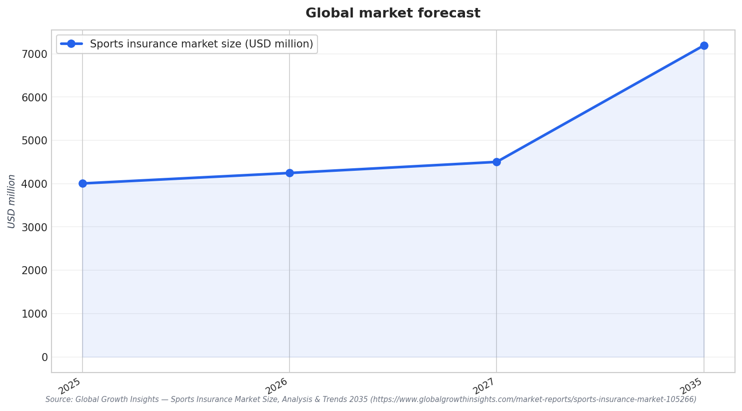 Global market forecast