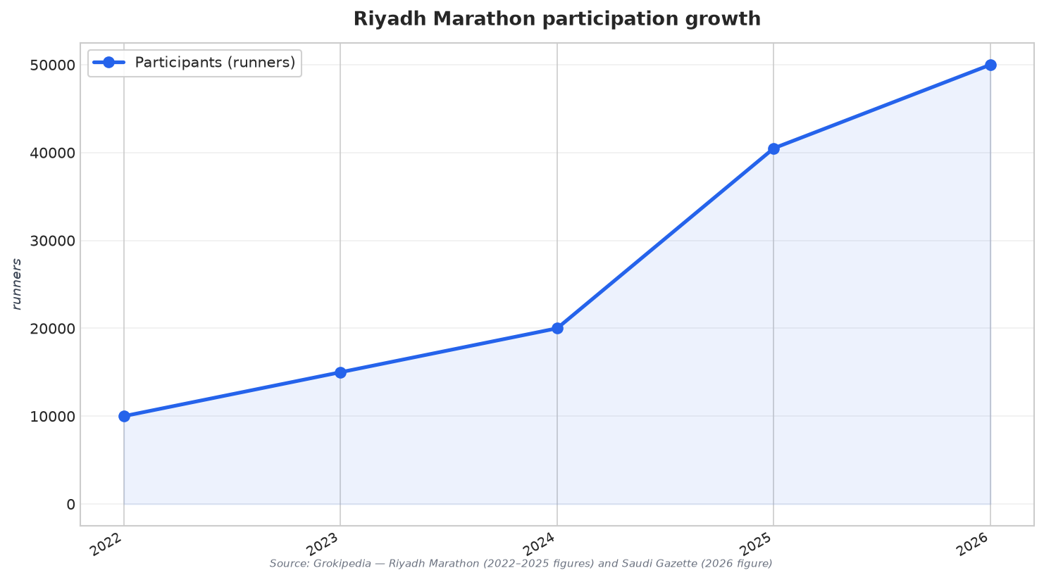 Riyadh Marathon participation growth