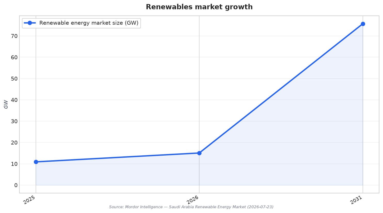 Renewables market growth