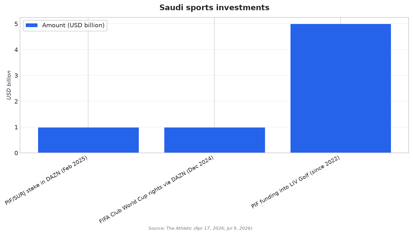 Saudi sports investments
