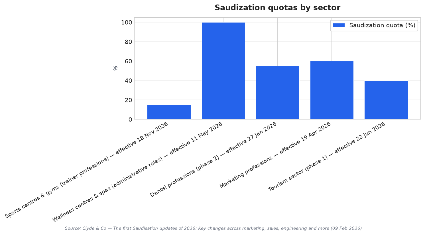 Saudization quotas by sector