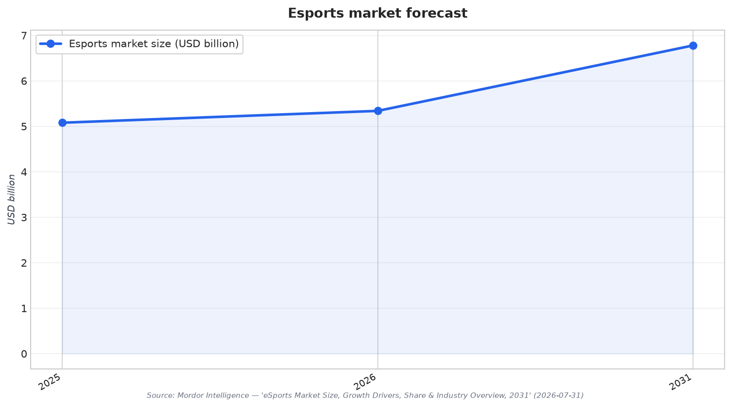 Esports market forecast